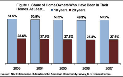 How Long Buyers Remain in Their Homes